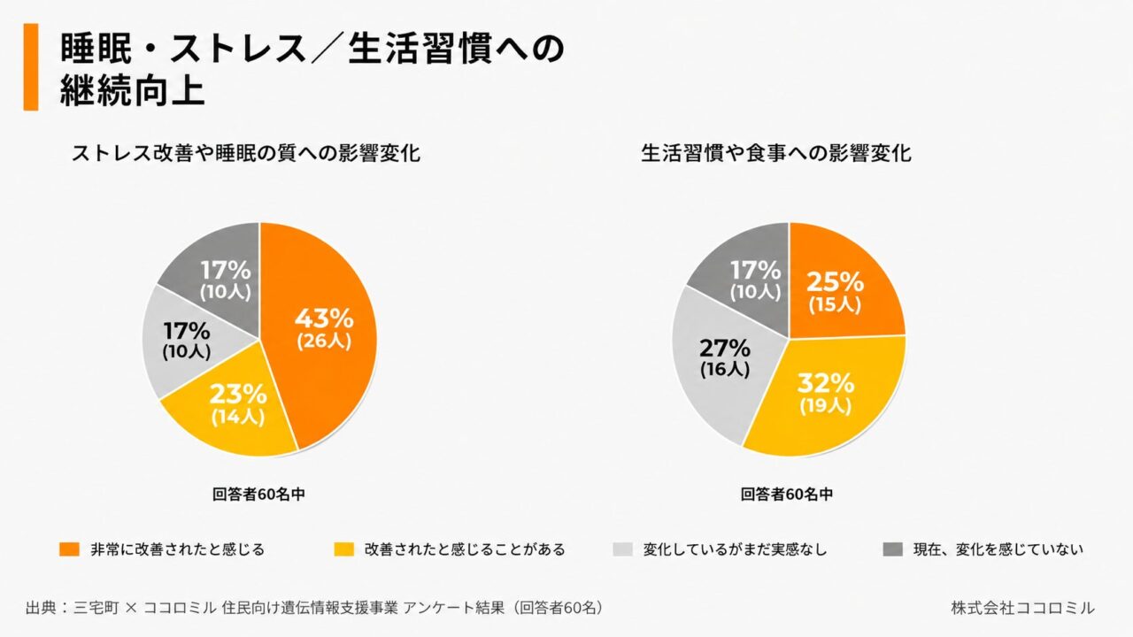 在宅型心電図検査で行動変容、製造現場の健康経営や労務管理に示唆