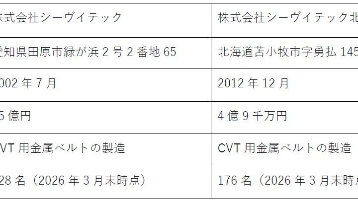 アイシン、CVTベルト生産子会社2社を合併へ。北海道拠点は閉鎖
