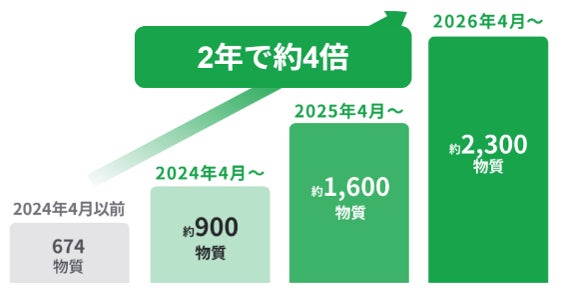 Dynagonの化学物質管理ソフト、厚生労働省「SDS電子化補助金」対象に2年連続認定