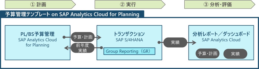 TISI、SAP S/4HANA連携の予算管理テンプレートを提供開始