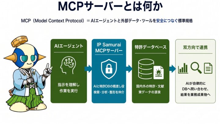 特許DBと生成AIを直結する「IP Samurai MCPサーバー」提供開始