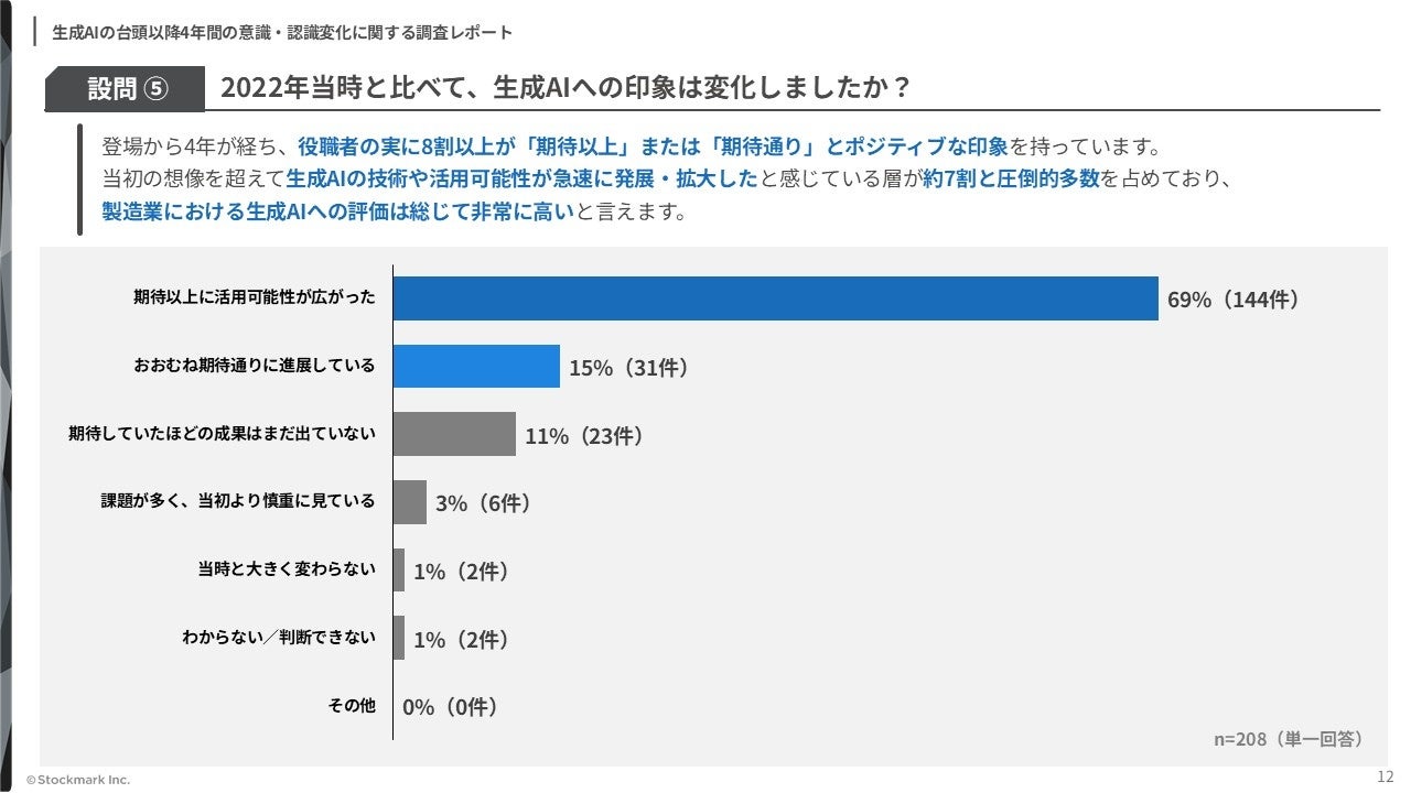 製造業役職者の7割が生成AIに期待以上の印象。意思決定支援への活用も倍増