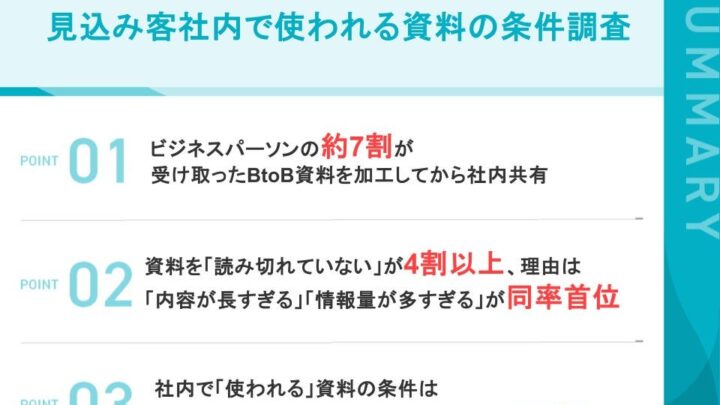 BtoB商材の社内検討資料、4割超が読み切れず。約7割が加工・抜粋して共有