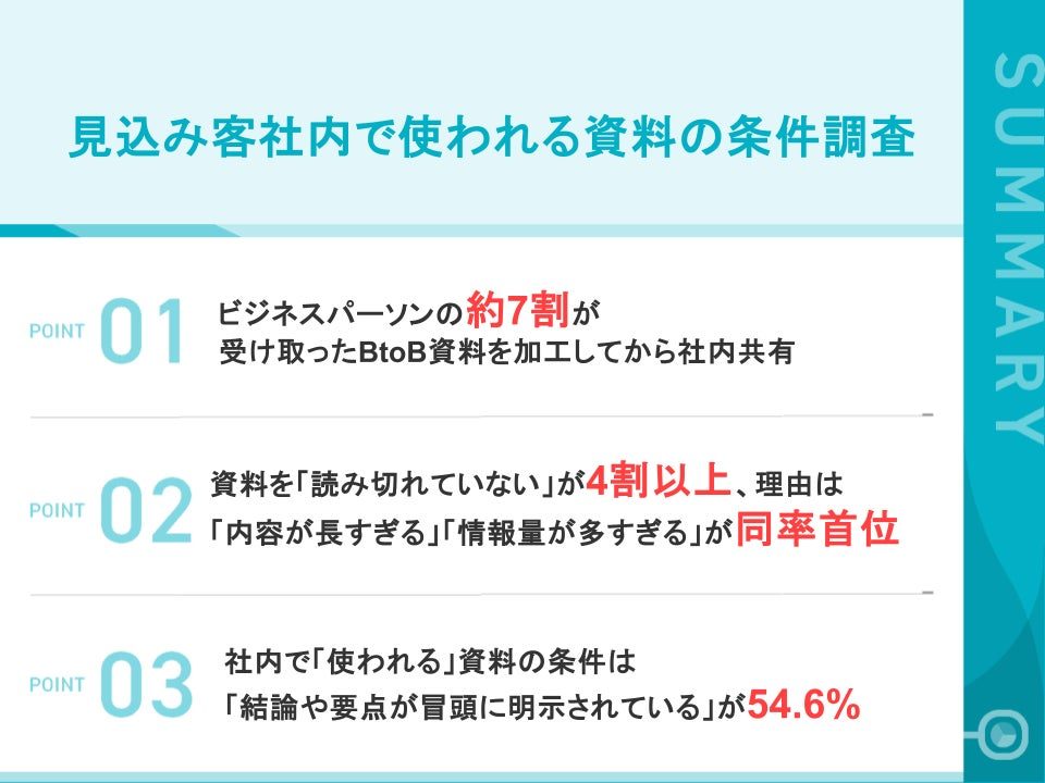 BtoB商材の社内検討資料、4割超が読み切れず。約7割が加工・抜粋して共有