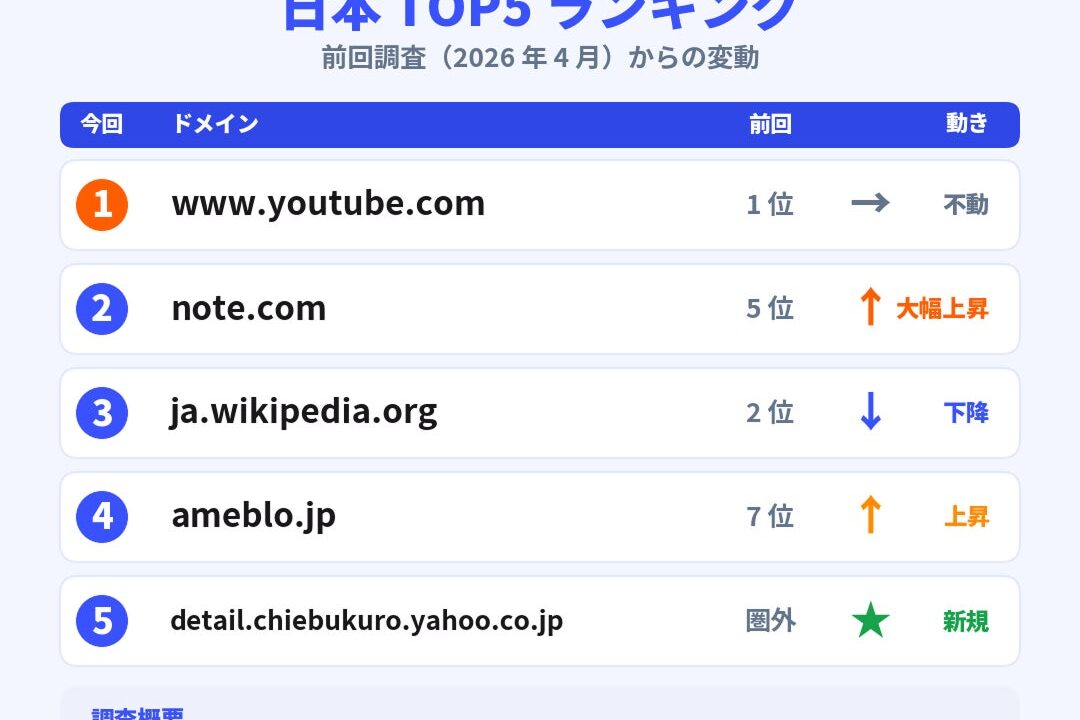 AI検索の引用ドメインが2ヶ月で激変。製造業のWeb情報発信に与える影響