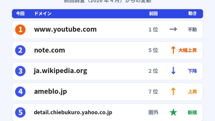 AI検索の引用ドメインが2ヶ月で激変。製造業のWeb情報発信に与える影響