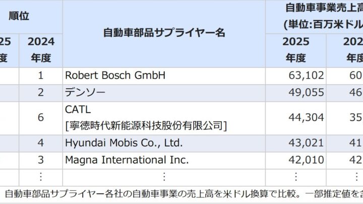 2025年度自動車部品サプライヤー売上高ランキング発表、中国勢躍進と事業再編が顕著に