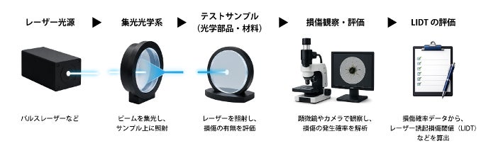 光響、光学部品や材料の「レーザーダメージテストサービス」を開始