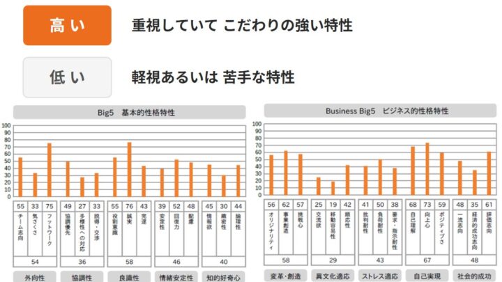 適性検査で「個人のトリセツ」作成、武蔵野が科学的マネジメント手法を公開