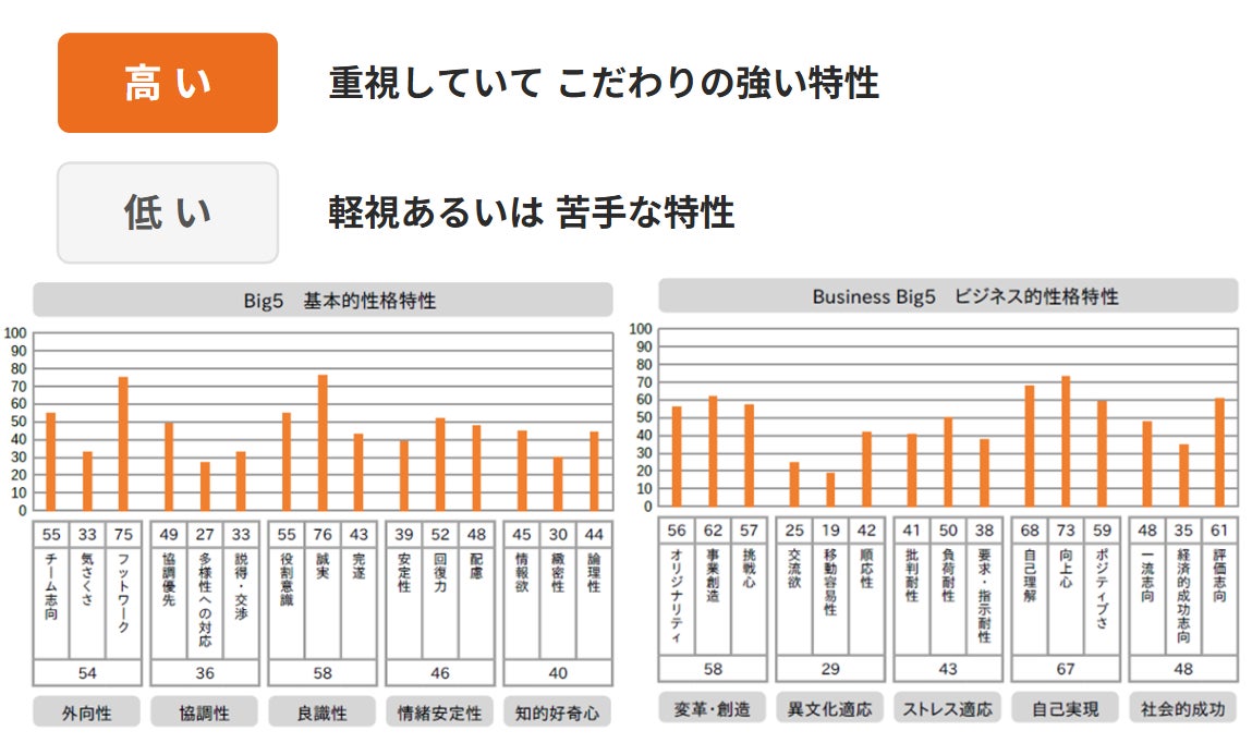 適性検査で「個人のトリセツ」作成、武蔵野が科学的マネジメント手法を公開