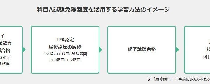 基本情報技術者の科目A免除試験、サーティファイが21年連続でIPA審査に合格