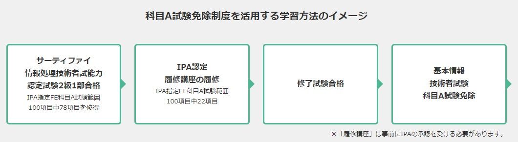 基本情報技術者の科目A免除試験、サーティファイが21年連続でIPA審査に合格