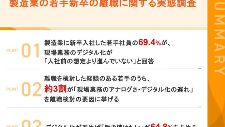 製造業若手の約3割がアナログさを理由に離職検討。デジタル化が定着の鍵に