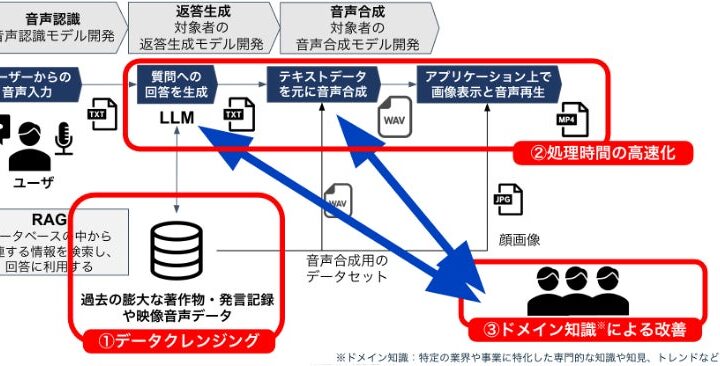 松尾研究所、経営理念を再現するAIを開発。医療グループで実地活用を開始