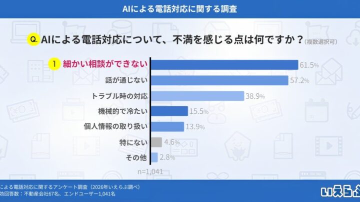 AI電話対応の意識調査、24時間対応に期待も「細かな相談ができない」が課題に