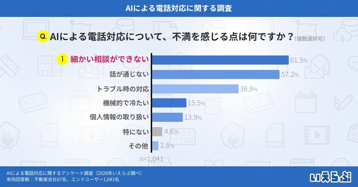 AI電話対応の意識調査、24時間対応に期待も「細かな相談ができない」が課題に