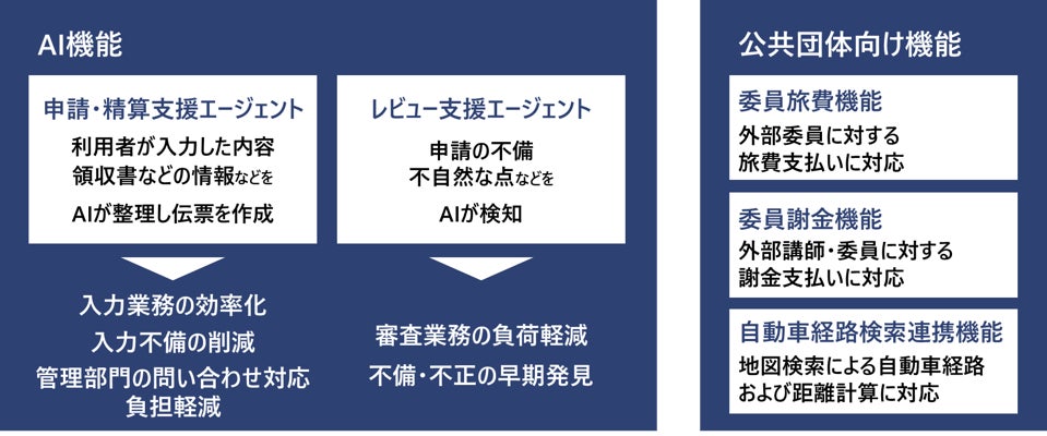 日立システムズ、経費管理システムにAI機能と公共団体向け機能を追加