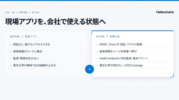 現場製アプリを社内展開へ。信頼化サービス「ハルシナリオ」開始