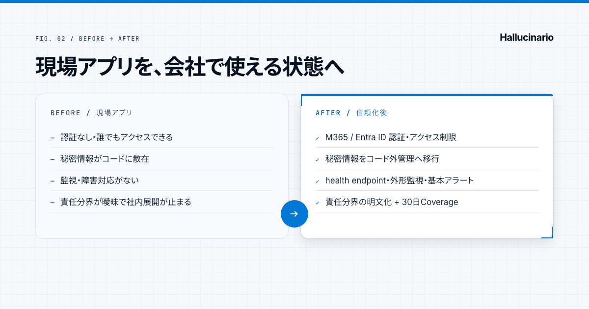 現場製アプリを社内展開へ。信頼化サービス「ハルシナリオ」開始