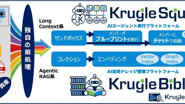 自律型AIで業務ノウハウを資産化、製造業の技術継承を支援するプラットフォーム登場