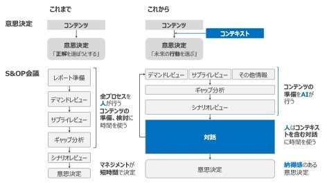 Miroとフォーティエンス、SCM意思決定支援ソリューションを提供開始