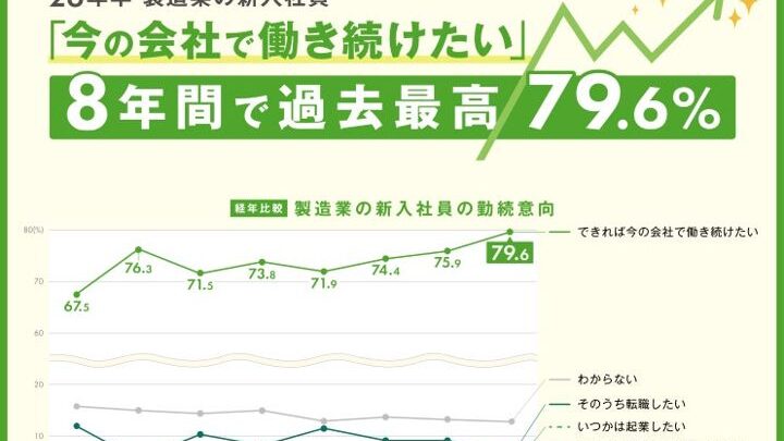 製造業新入社員の79.6％が勤続を希望。定着意向は過去最高もキャリア志向に課題