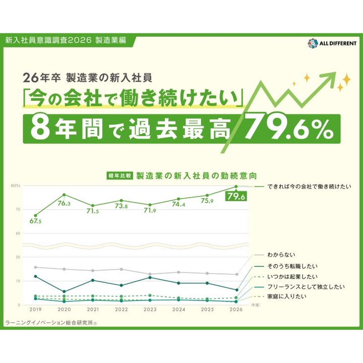 製造業新入社員の79.6％が勤続を希望。定着意向は過去最高もキャリア志向に課題