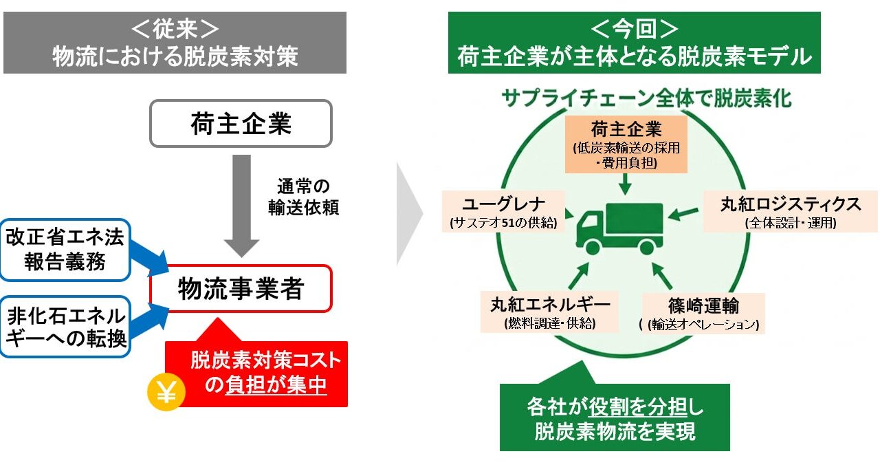 荷主が主体となる脱炭素物流モデルが始動。バイオ燃料「サステオ51」で拠点間輸送