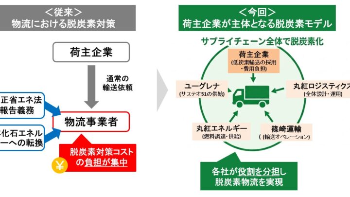 荷主が主体となる脱炭素物流モデルが始動。バイオ燃料「サステオ51」で拠点間輸送
