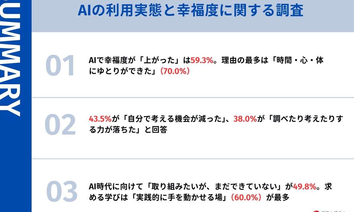 AI利用で38%が思考力低下を実感、製造現場のDX推進と人材育成における課題