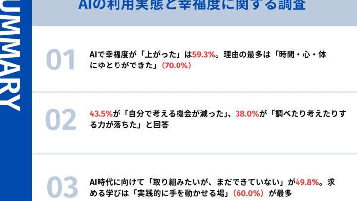 AI利用で38%が思考力低下を実感、製造現場のDX推進と人材育成における課題