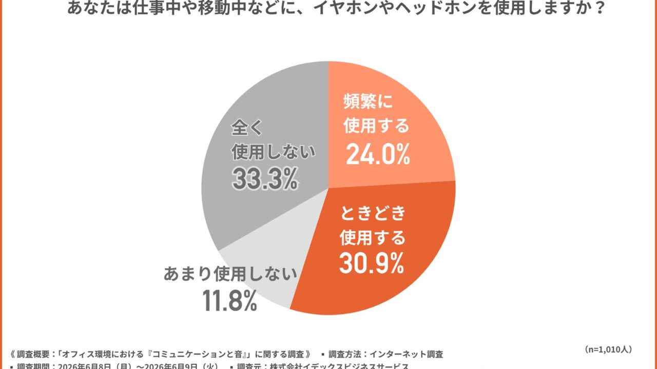 オフィスの「音」が生産性に影響、約4割が業務効率低下を実感 空間整備が課題に