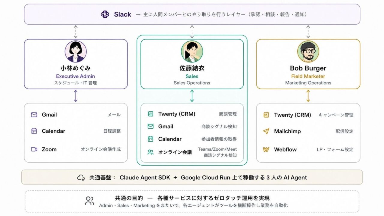 AIがCRMを自律運用。ゼロワングロースが「ゼロタッチCRM運用」支援を開始