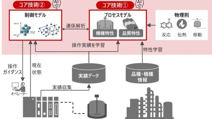 日立、化学プラント向け「最適運転ガイダンスシステム」を年内発売へ