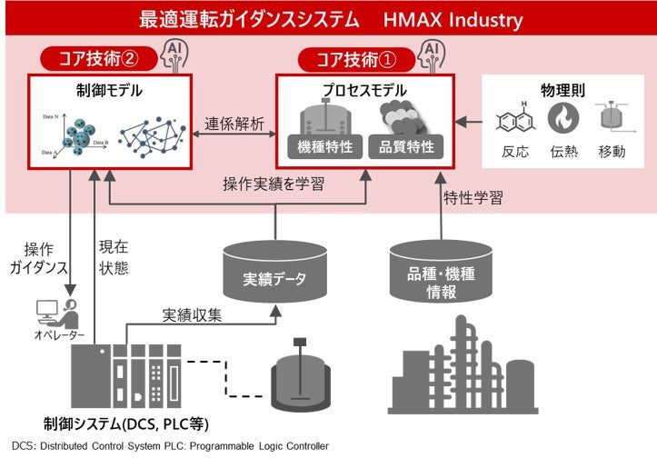 日立、化学プラント向け「最適運転ガイダンスシステム」を年内発売へ