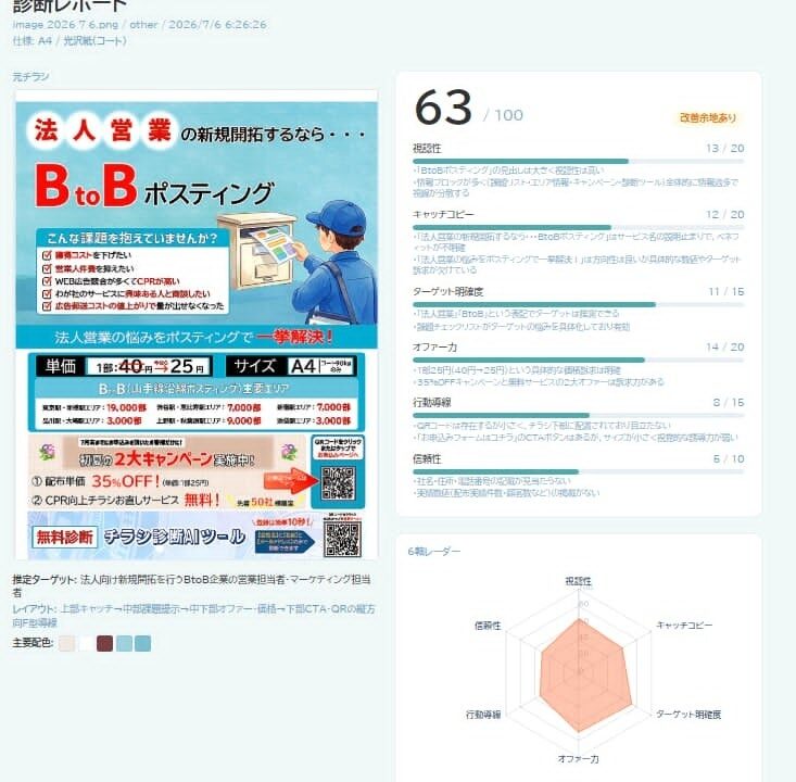 チラシの反響要因をAI診断する無料ツール公開 製造業の販促・採用活動の効率化へ