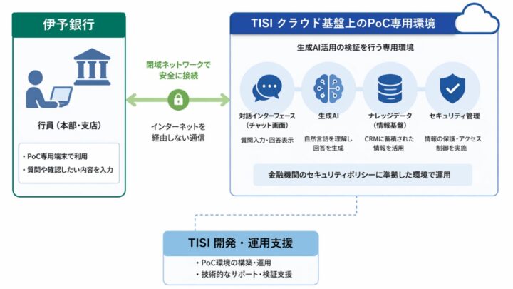 TISIと伊予銀行、CRMデータと生成AIを連携した営業支援の実証実験を開始