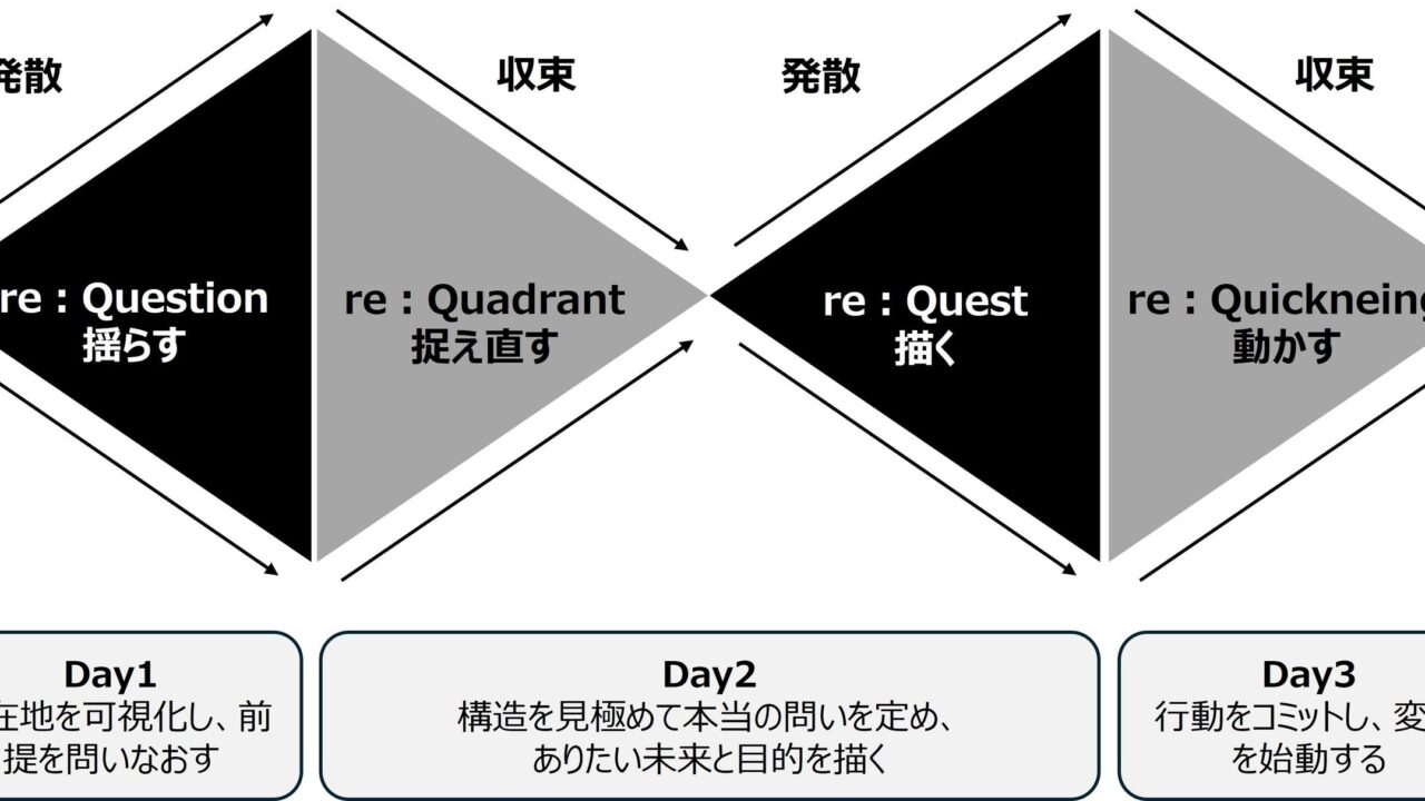 SCM変革に特化した3日間の集中ワークショップサービスが提供開始