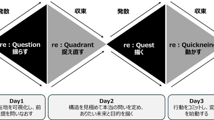 SCM変革に特化した3日間の集中ワークショップサービスが提供開始