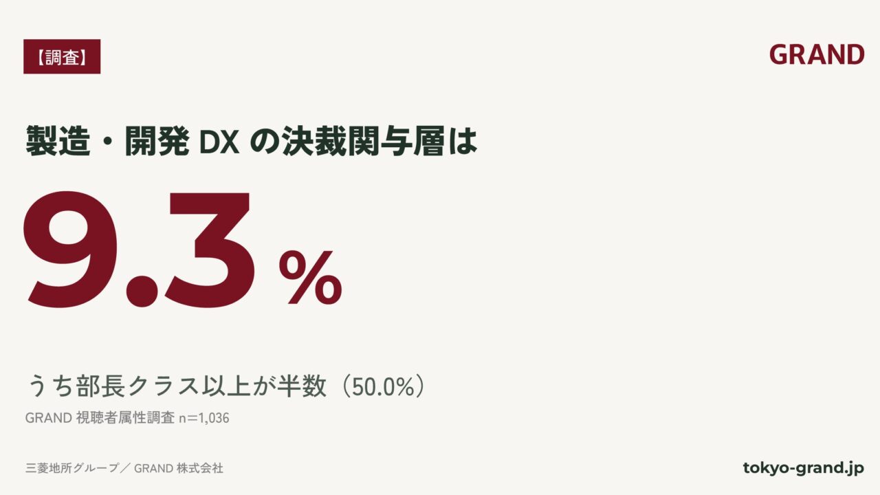 製造DXの決裁関与層は9.3%、GRANDがオフィスビルメディアの視聴者調査を公開