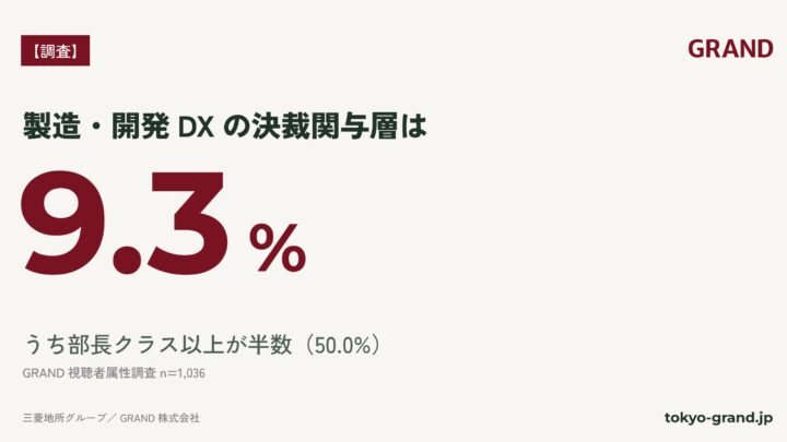 製造DXの決裁関与層は9.3%、GRANDがオフィスビルメディアの視聴者調査を公開