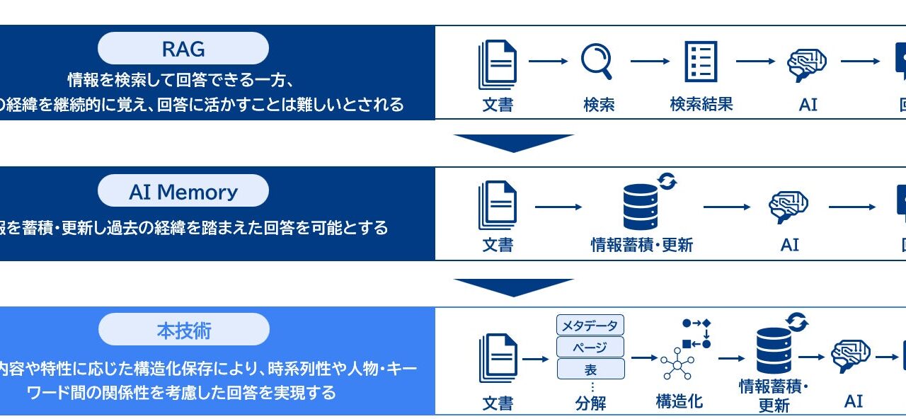 三菱総研らが時系列の経緯を追える新RAG技術を開発。仕様変更の背景把握を容易に