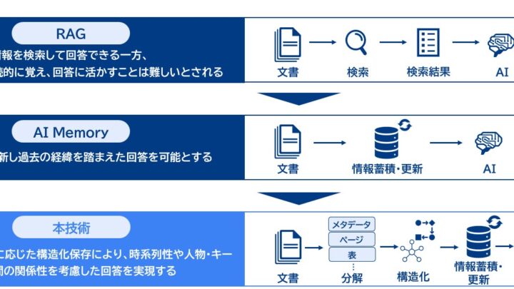 三菱総研らが時系列の経緯を追える新RAG技術を開発。仕様変更の背景把握を容易に