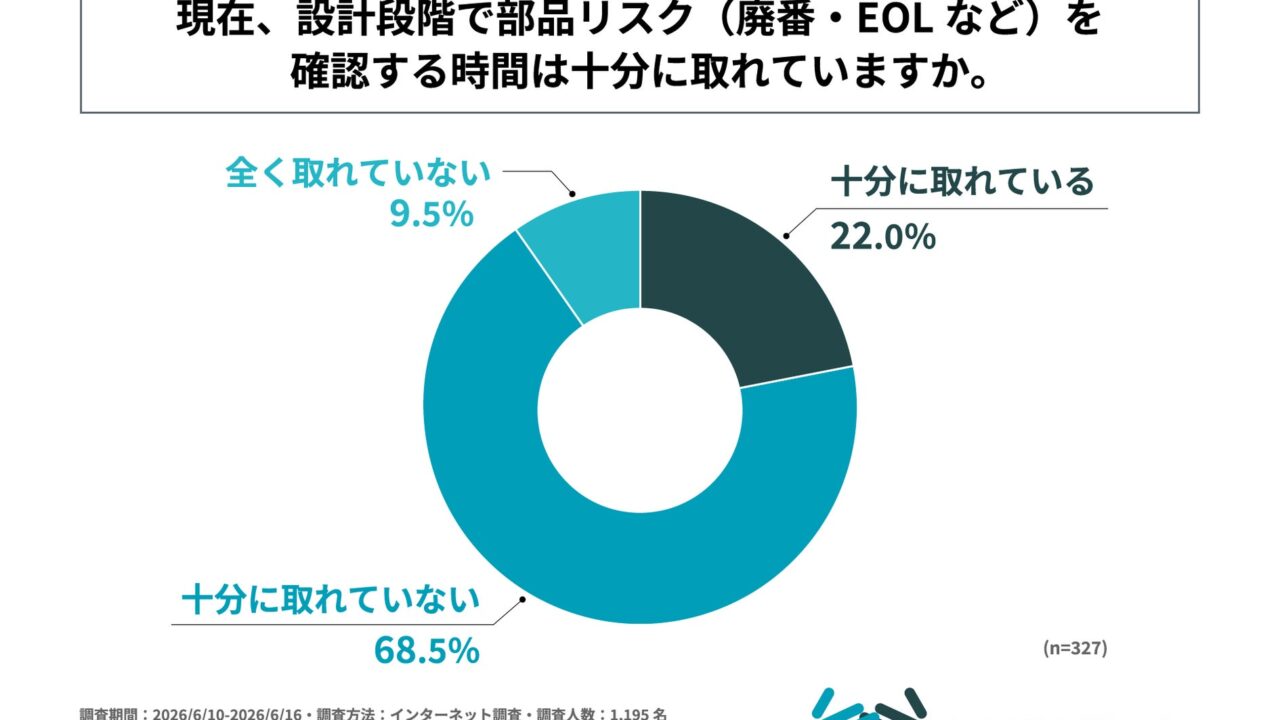 働き方改革で設計現場にジレンマ、部品リスク確認不足で後工程の手戻り増加か