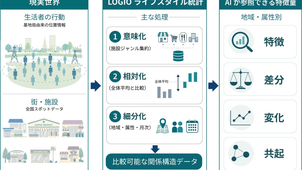 JMAS、生成AI向けに現実世界の行動統計データを提供開始。商圏分析やDXに活用