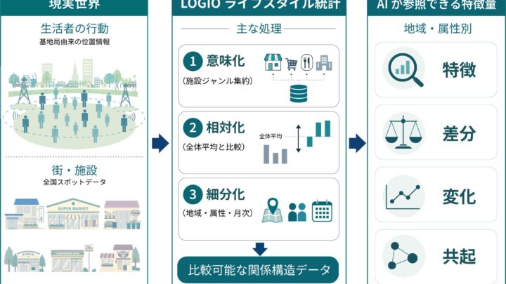 JMAS、生成AI向けに現実世界の行動統計データを提供開始。商圏分析やDXに活用