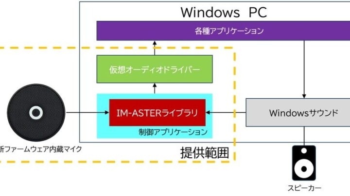 最大6方向の音声を個別制御する小型マイク発売。騒音下の音声解析や記録を効率化