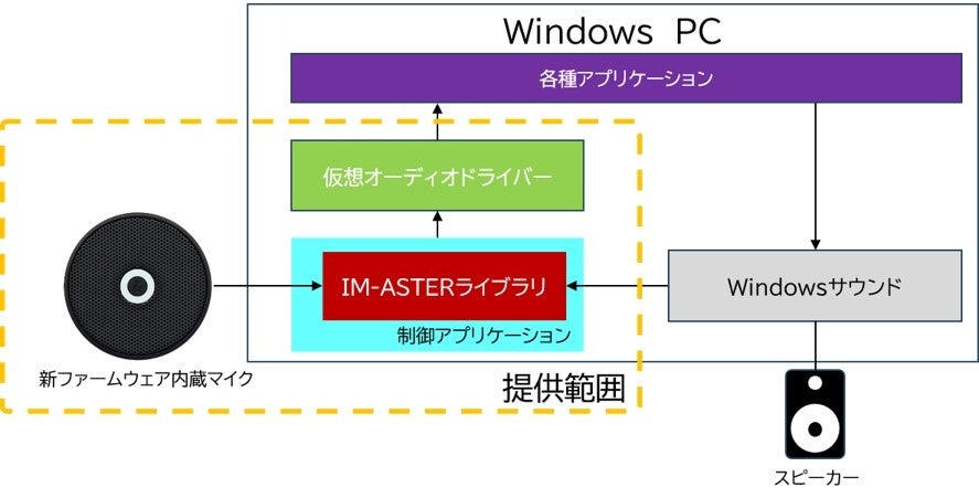 最大6方向の音声を個別制御する小型マイク発売。騒音下の音声解析や記録を効率化