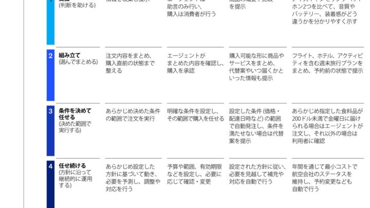 2030年にAIが購買を仲介、製造業の販売・調達戦略に影響か