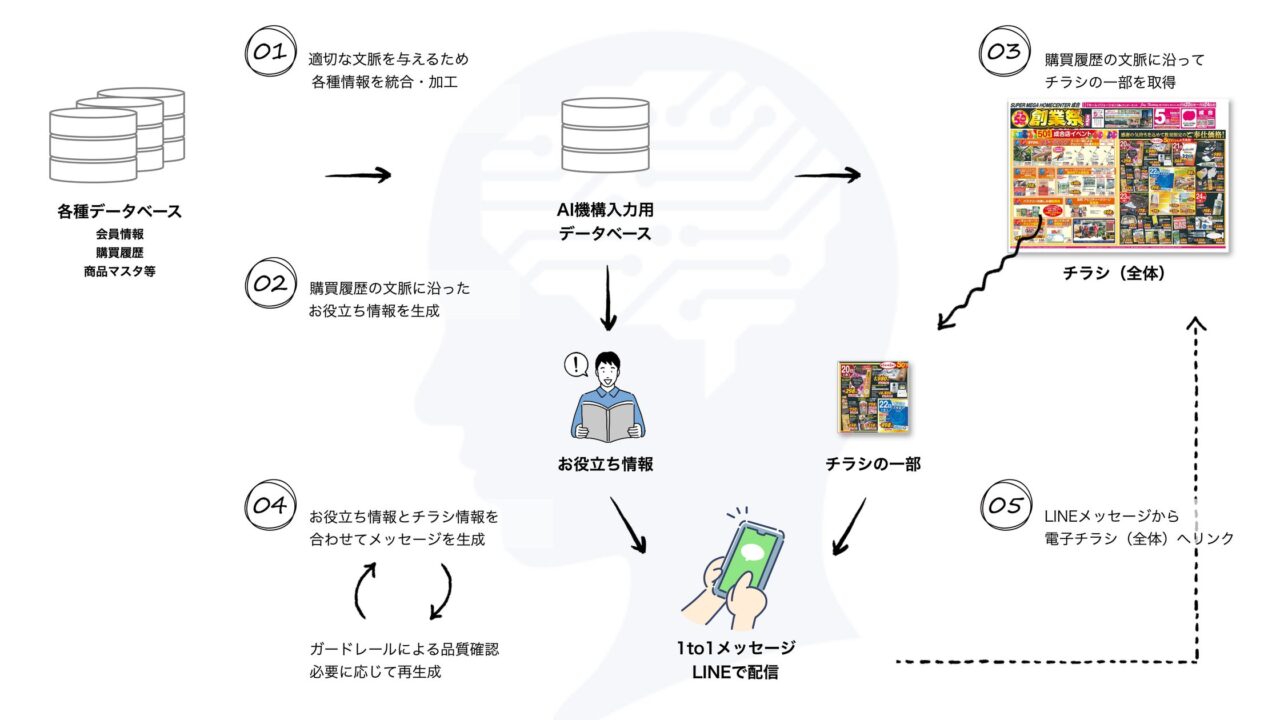 購買履歴とチラシを紐解く1to1販促、ホームセンターで実証実験